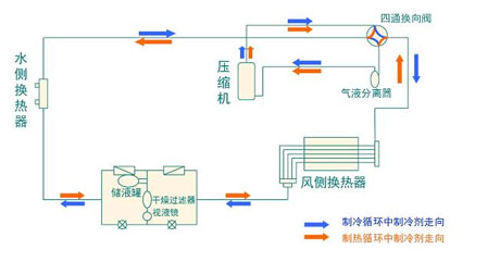 全面簡析風(fēng)冷模塊機組(原理、結(jié)構(gòu)、熱回收及安裝要點)